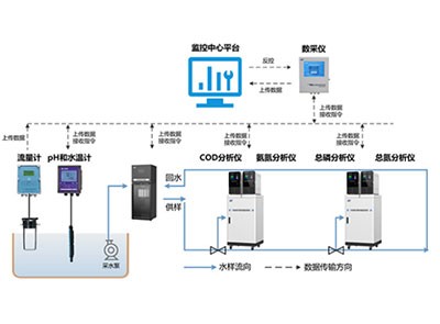 農(nóng)業(yè)面源污染在線監(jiān)測平臺